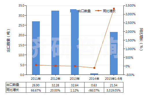 2011-2015年9月中國粗制凝乳酶及其濃縮物(HS35071000)出口量及增速統(tǒng)計